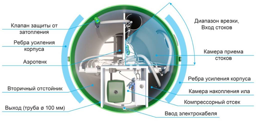 Схема расположения камер самотечной станции ТОПОЛЬ