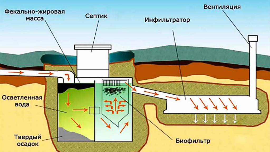 локальные очистные сооружения хозяйственно бытовых стоков